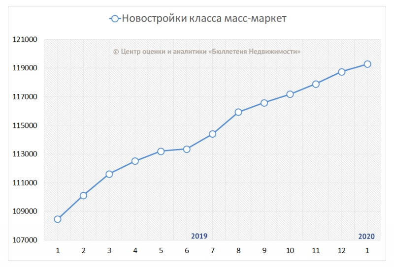 Как меняются цены на новостройки Санкт-Петербурга