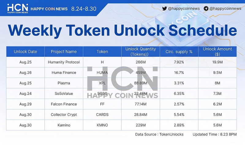На этой неделе будут разблокированы токены HUMA, H, XPL, KMNO и SOSO